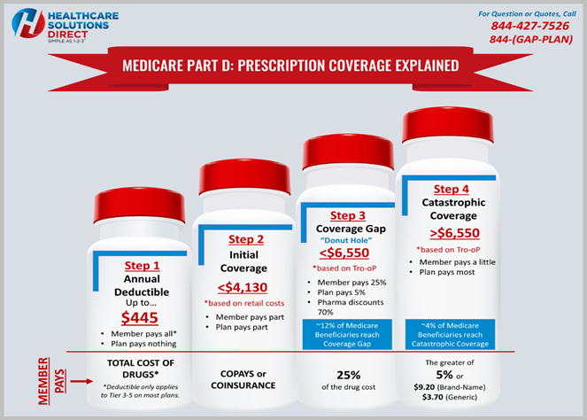 prescription coverage explained